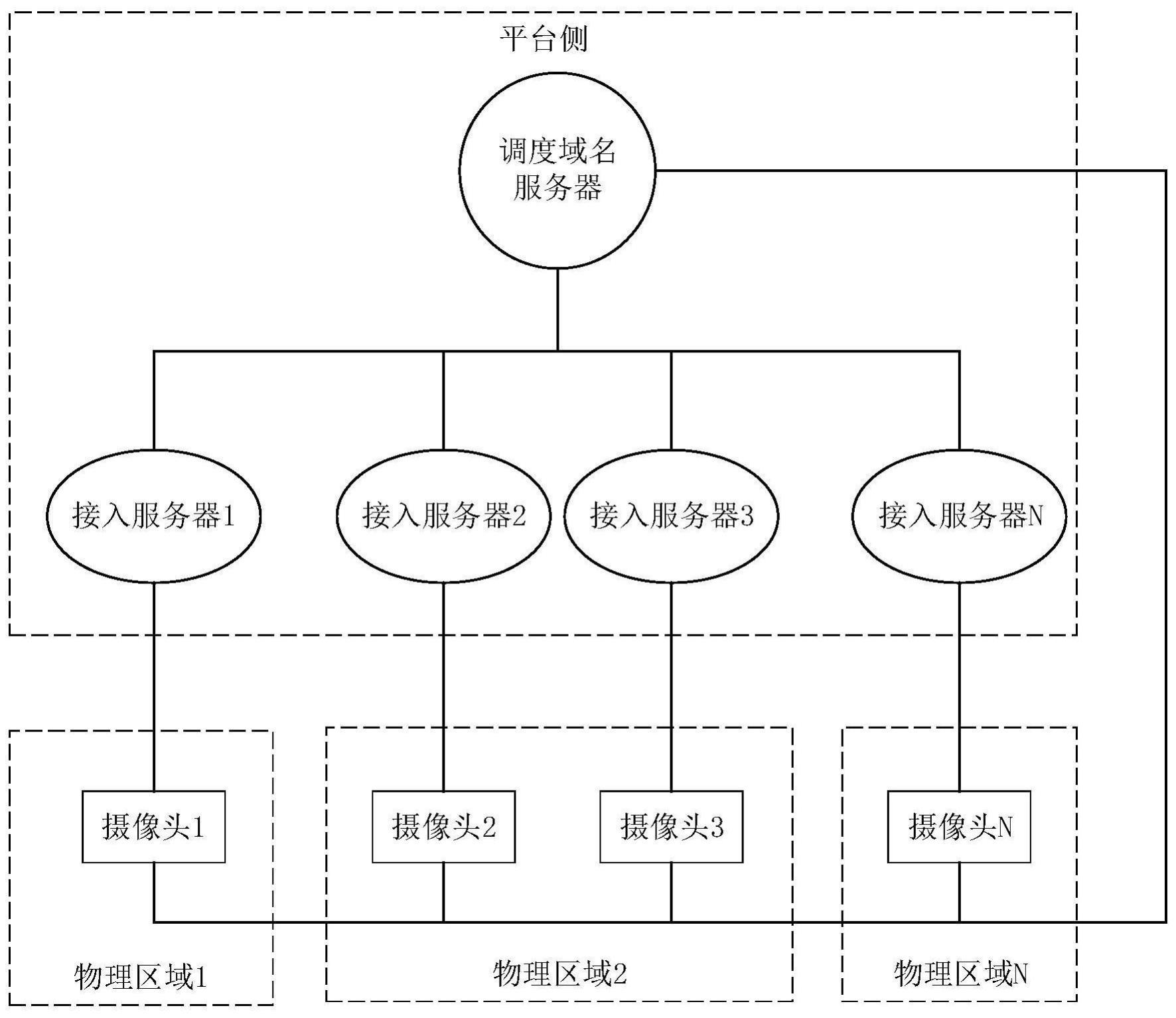 一种视频监控平台摄像头接入故障的自动迁移方法与系统与流程