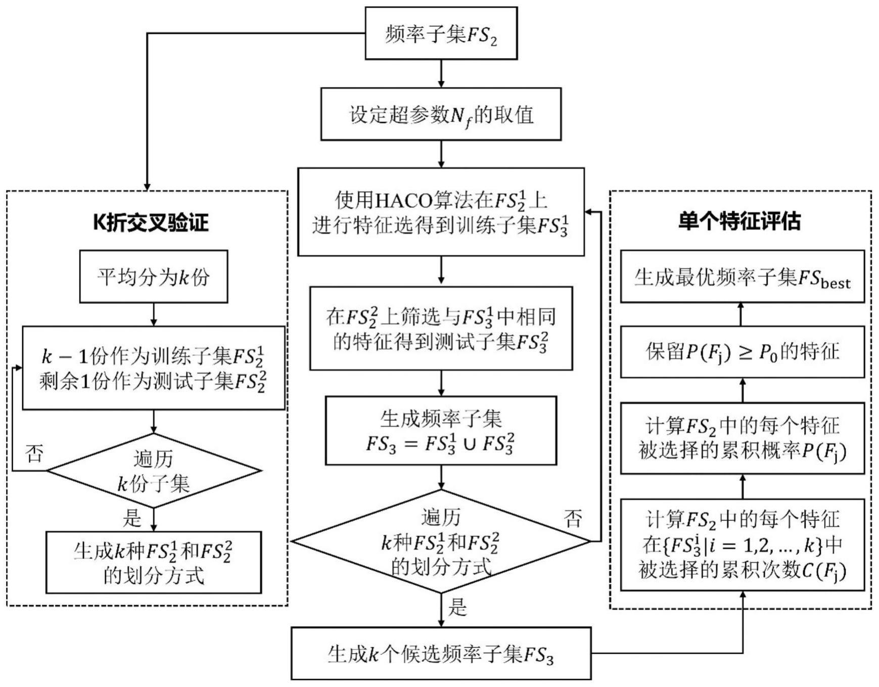 一种基于混合蚁群算法的微波扫频数据的二段式特征优化方法