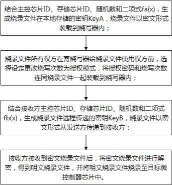 一种微控制器芯片烧写器安全性的实现方法与流程