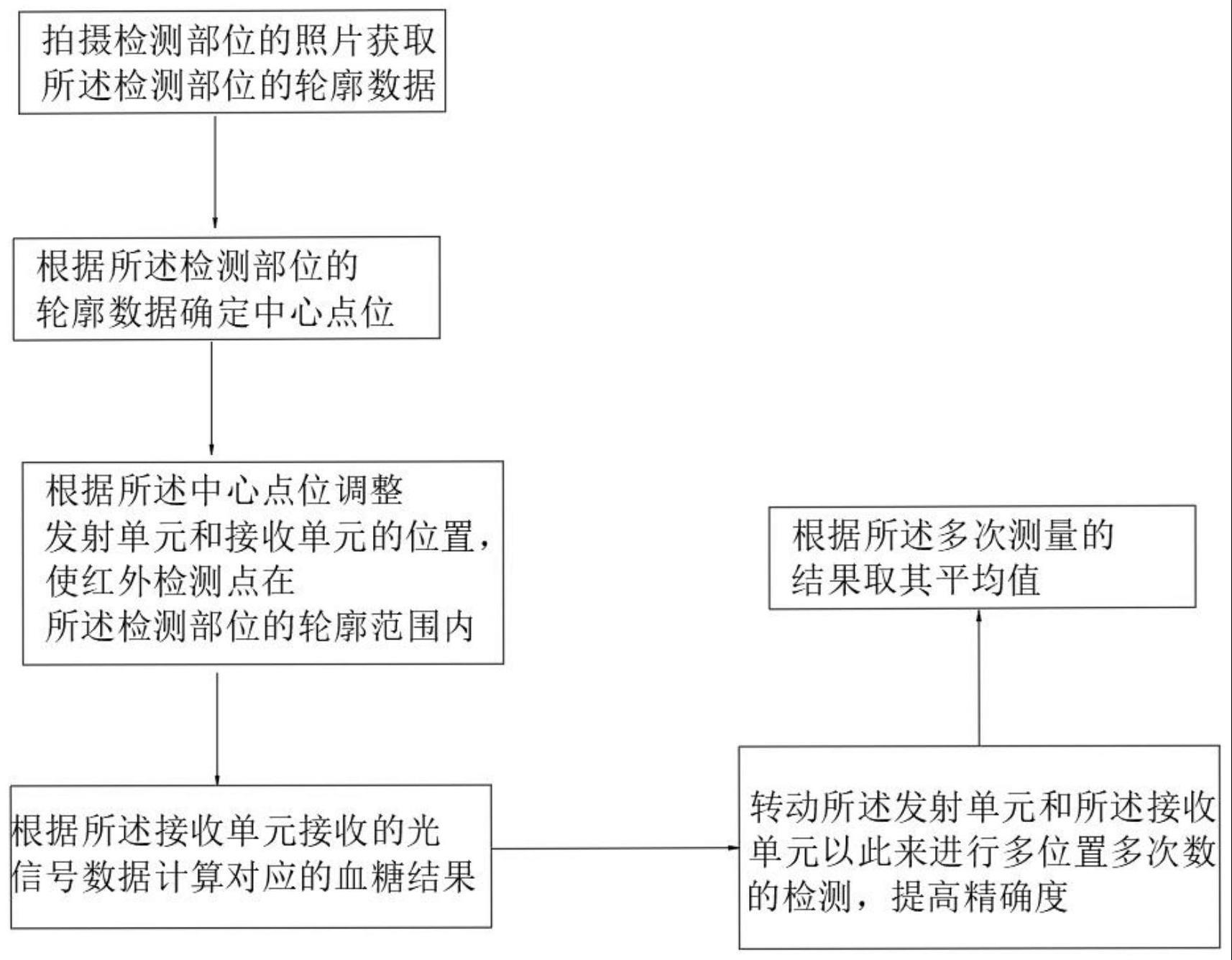 一种血糖检测辅助方法及系统与流程