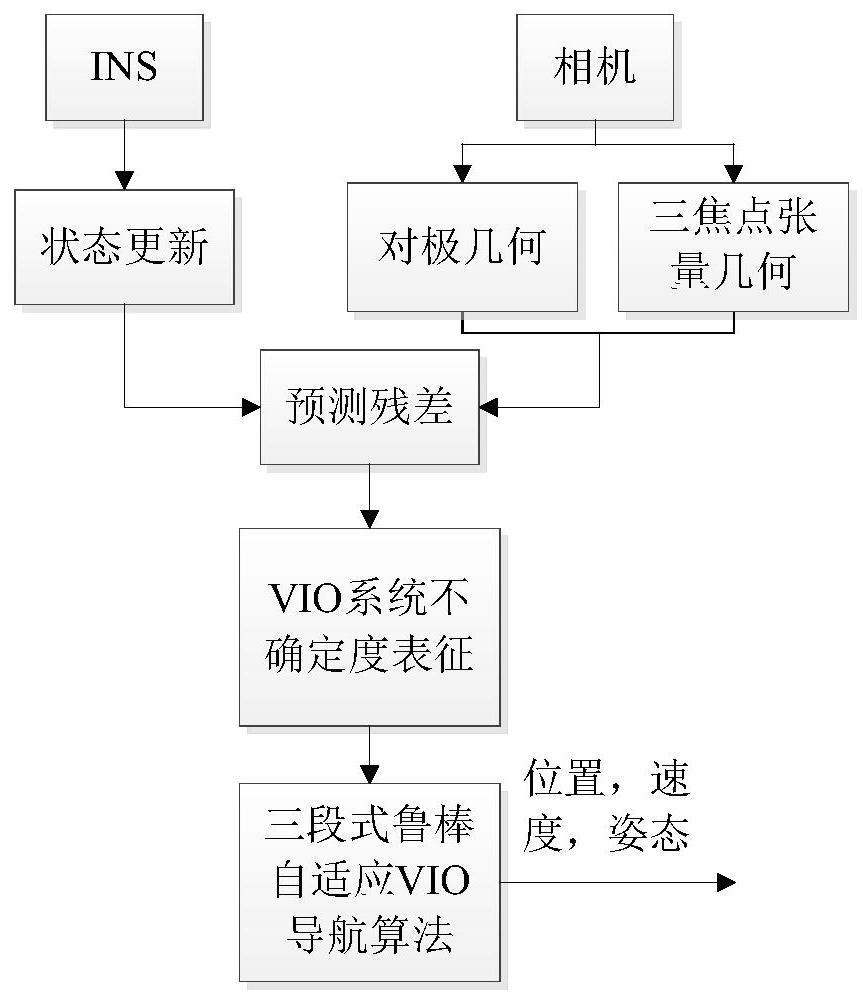 一种适用于GNSS拒止环境下的鲁棒自适应VIO导航定位方法