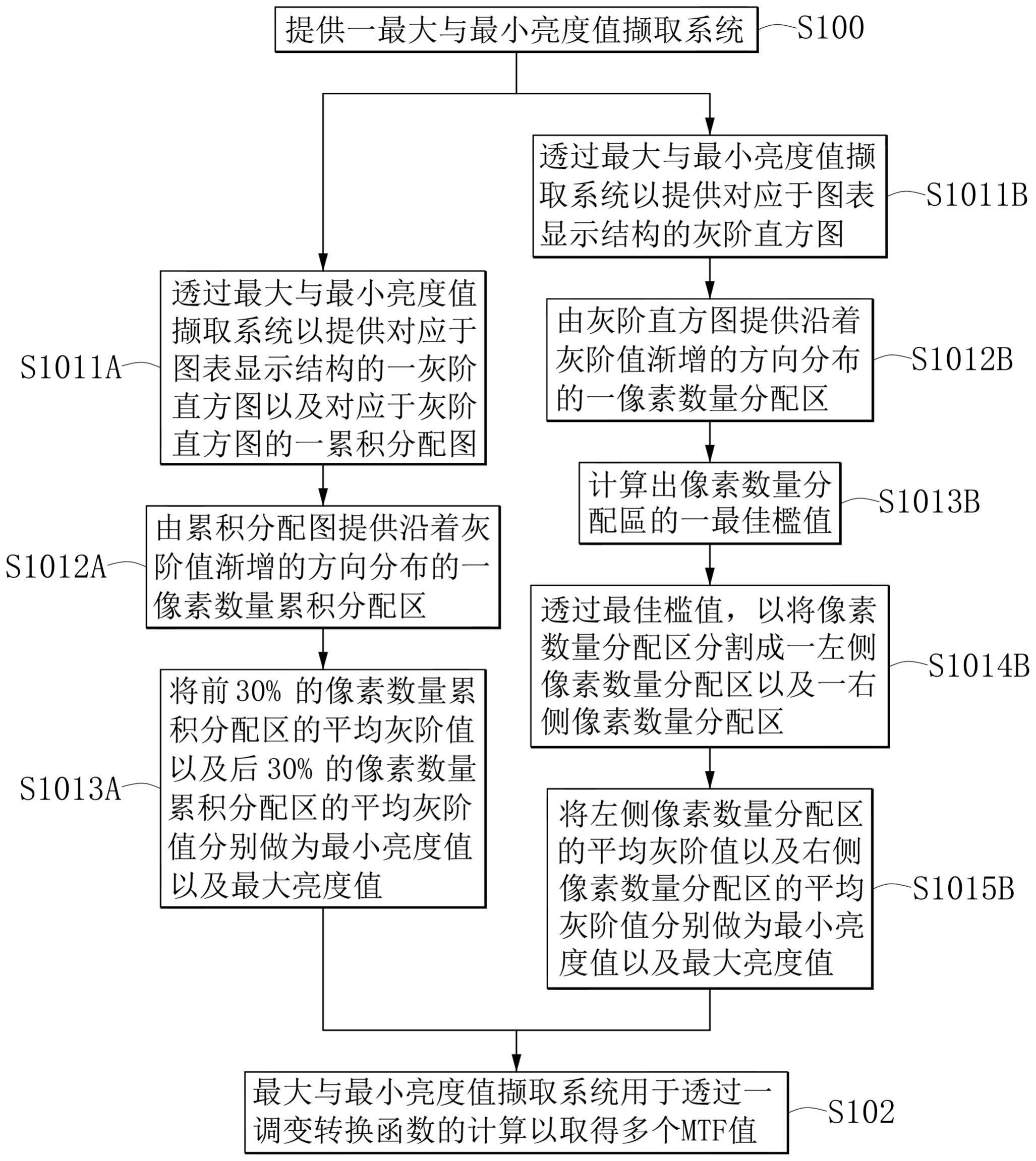 最大与最小亮度值撷取系统与方法与流程