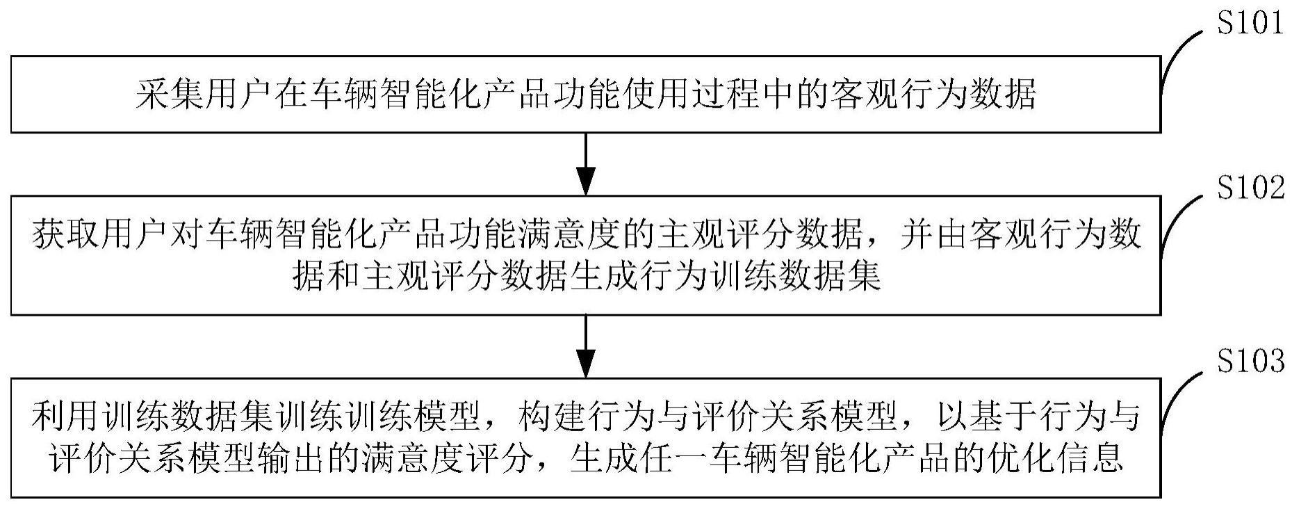 车辆智能化产品的优化方法、装置、服务器及存储介质与流程