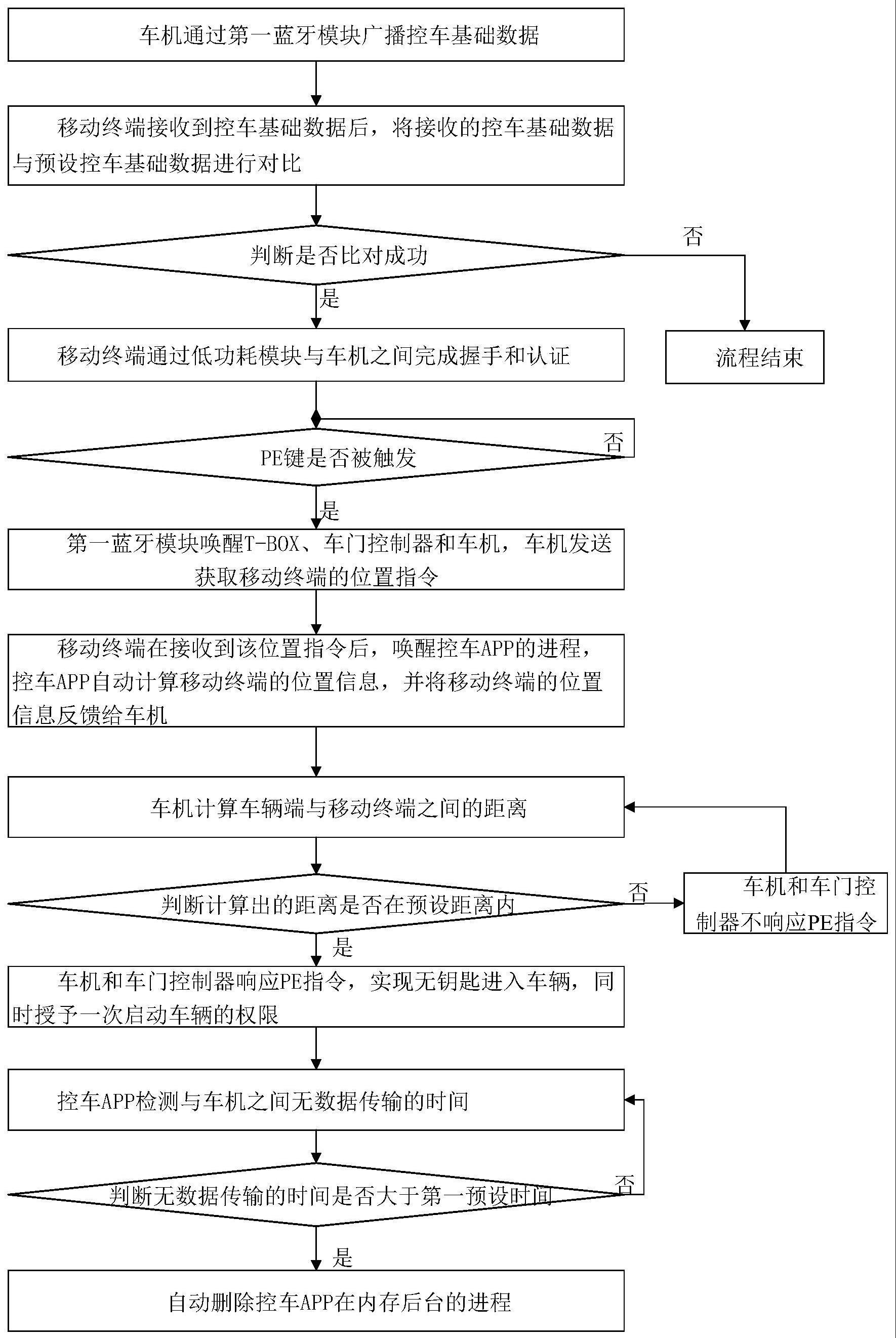 车辆无感解锁系统、方法、车辆及存储介质与流程