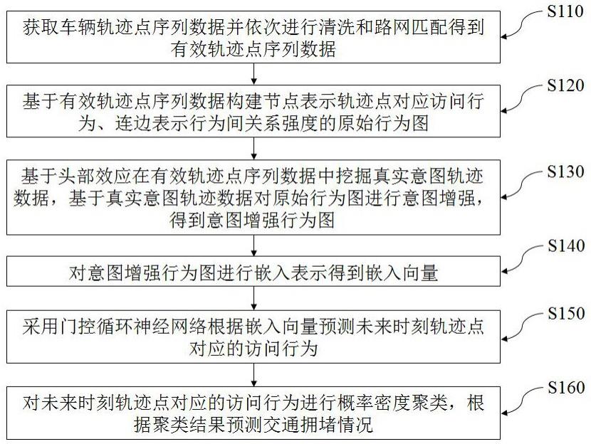 基于头部效应和循环神经网络的交通拥堵预测方法和装置与流程