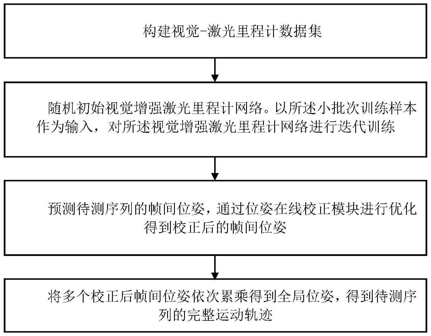 一种基于在线校正的视觉增强激光里程计方法