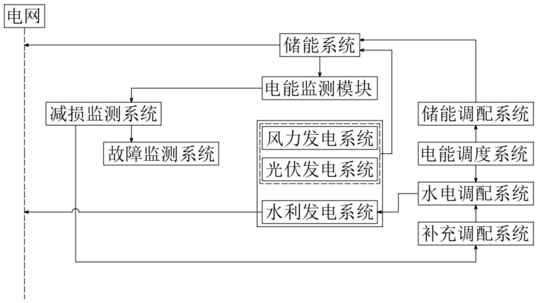 综合能源系统多能协同调度及故障处理方法