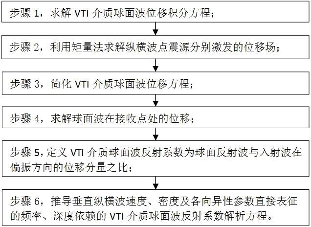 一种VTI介质球面纵波反射系数解析方法