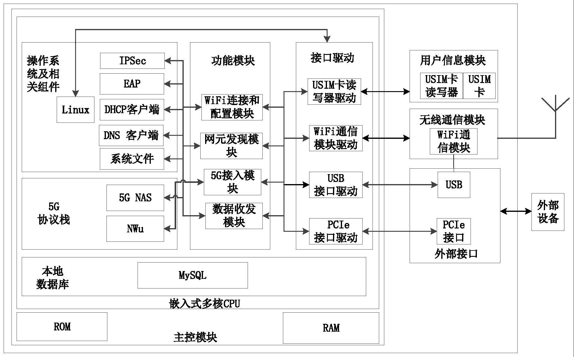 通过WiFi接入5G网络的装置、方法和终端与流程