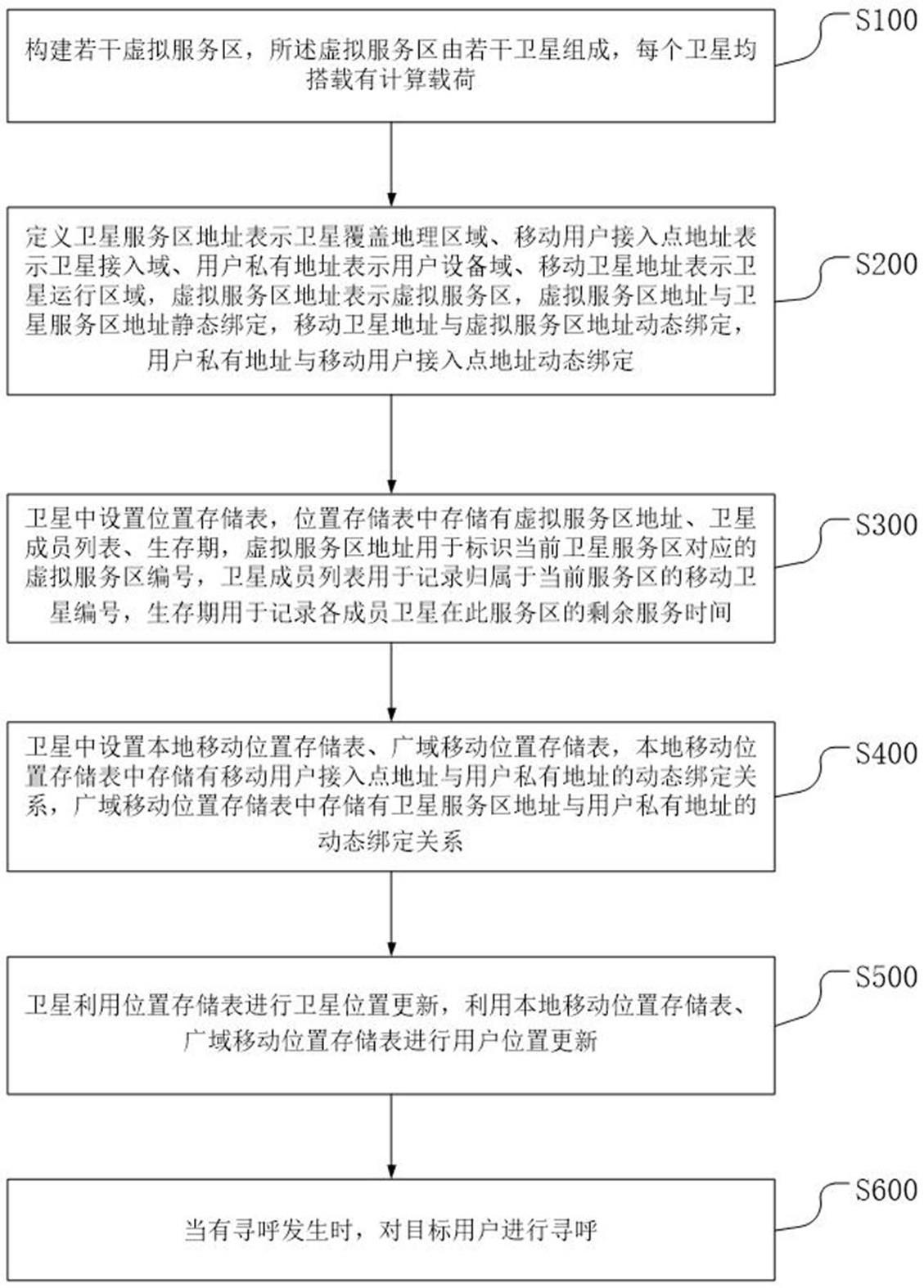 低轨卫星数据链的分布式移动性管理方法与流程