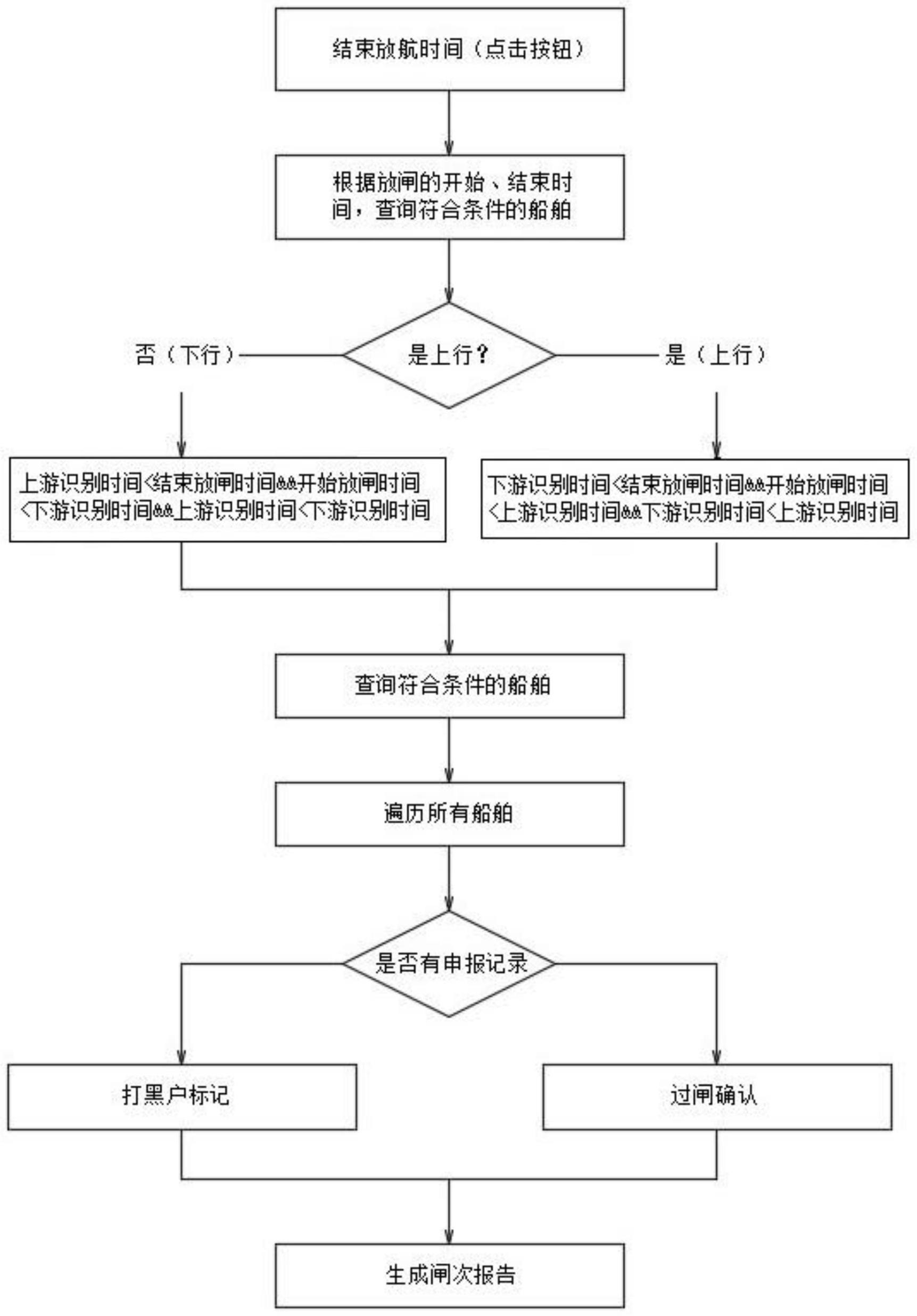 一种基于船舶定位自动船舶确认过闸的方法与流程