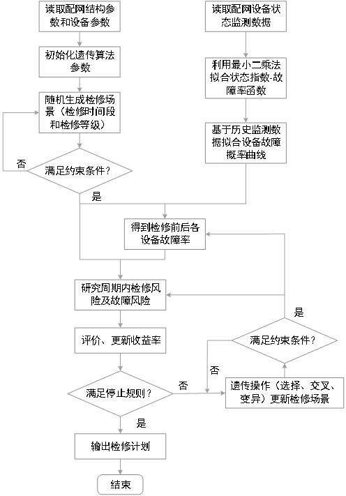 一种基于风险评估的配电设备状态检修方法与流程