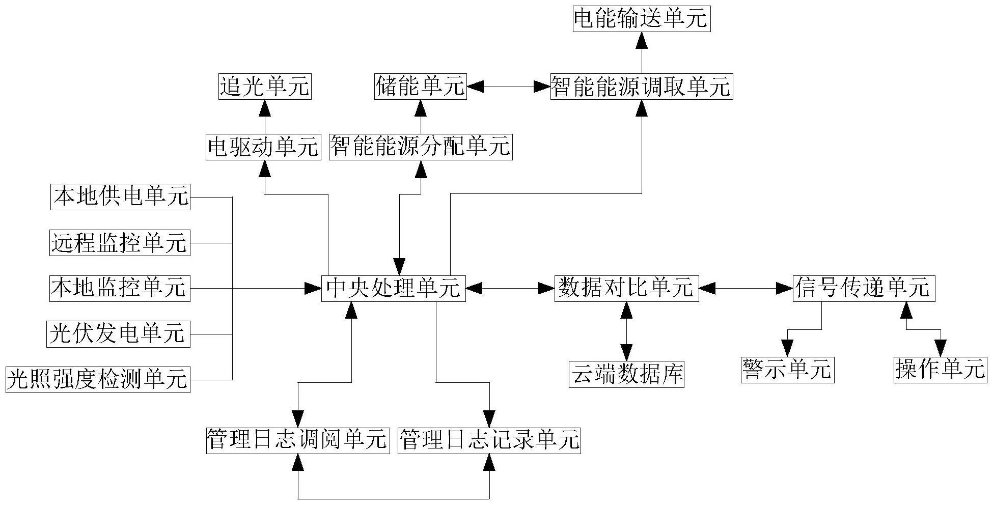 一种智能光伏发电管理用监控系统的制作方法