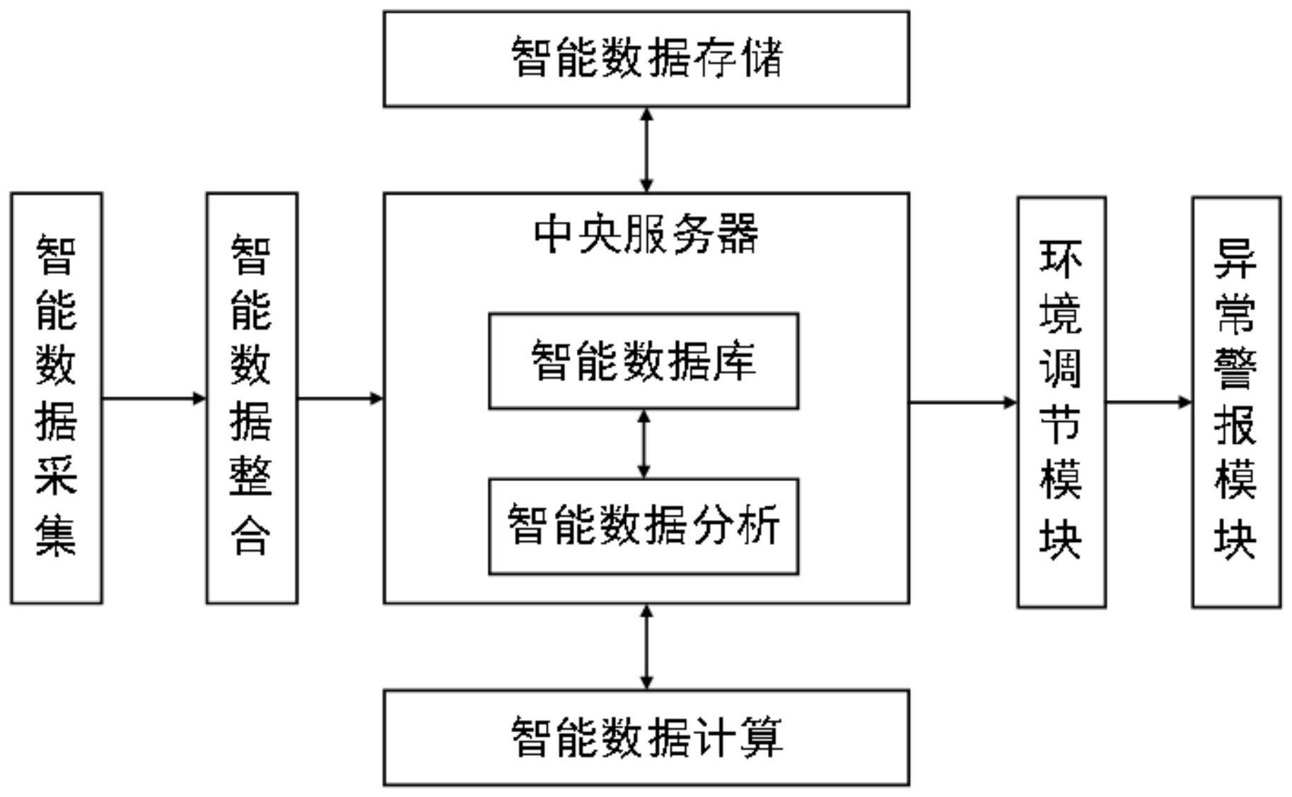 一种基于物联网的工业环境数据的智能处理分析系统