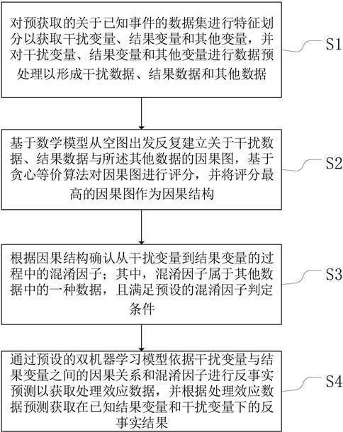 反事实预测和效果评估方法、系统