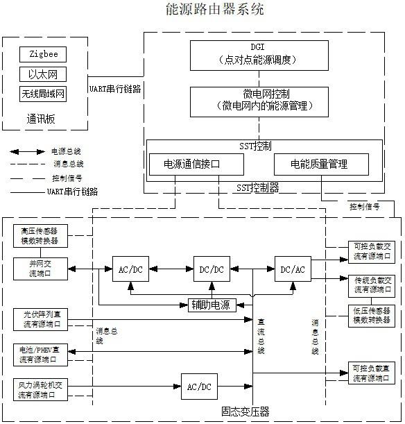 基于能源路由器的配电网系统及方法与流程