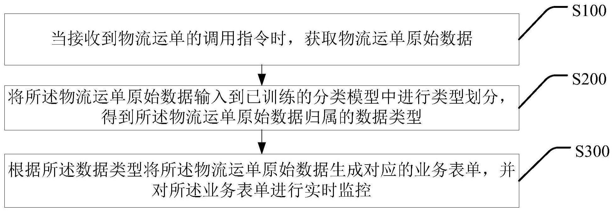 物流订单实时监控方法、装置、设备及存储介质与流程