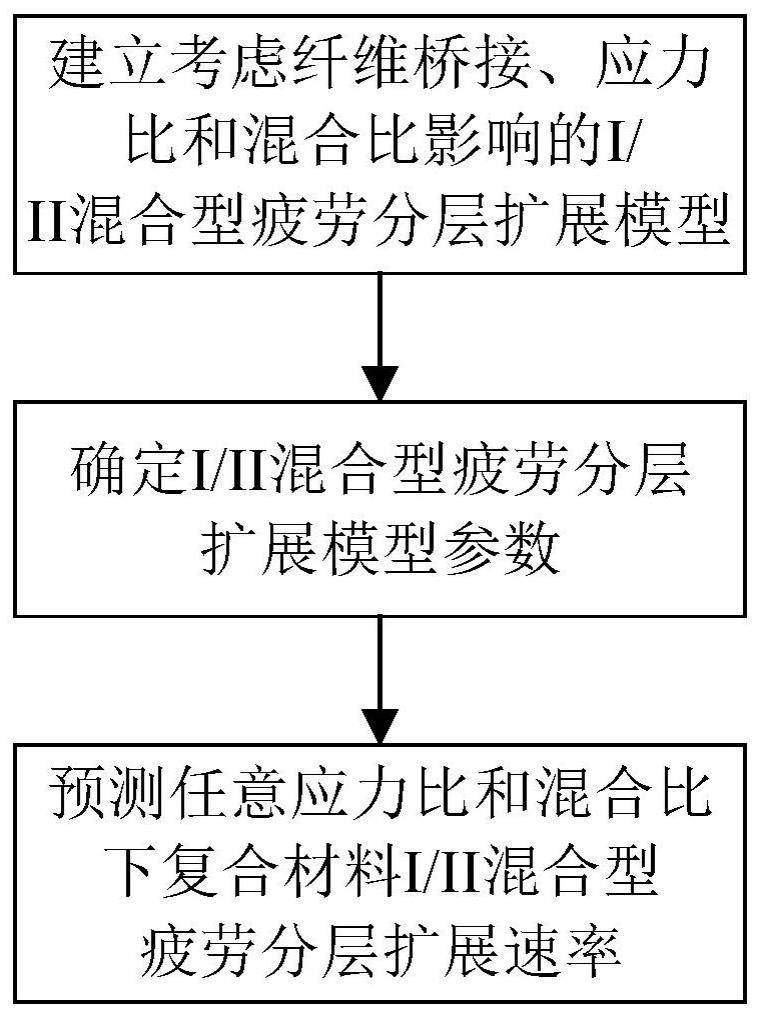 一种复合材料I/II混合型疲劳分层扩展行为预测方法