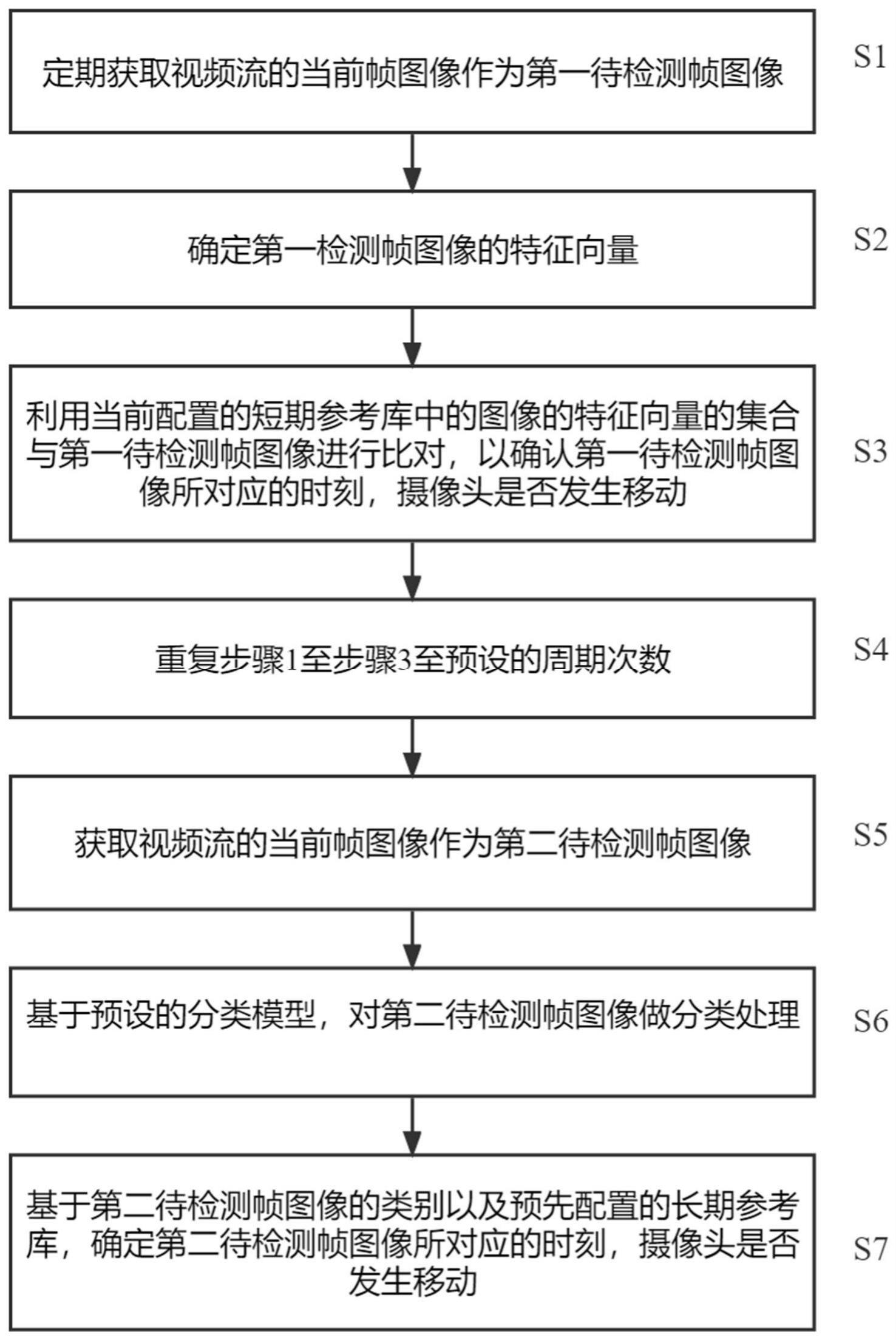 一种用于检测摄像头移动的检测方法及装置与流程