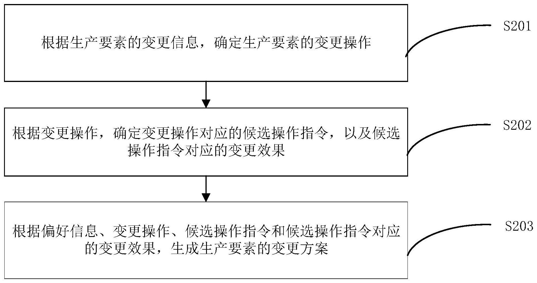 生产要素的变更方案生成方法、装置、设备和存储介质与流程