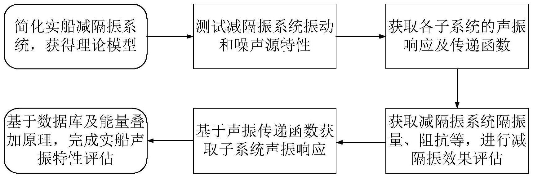 一种便携式实船机械噪声快速测试评估装置及评估方法与流程