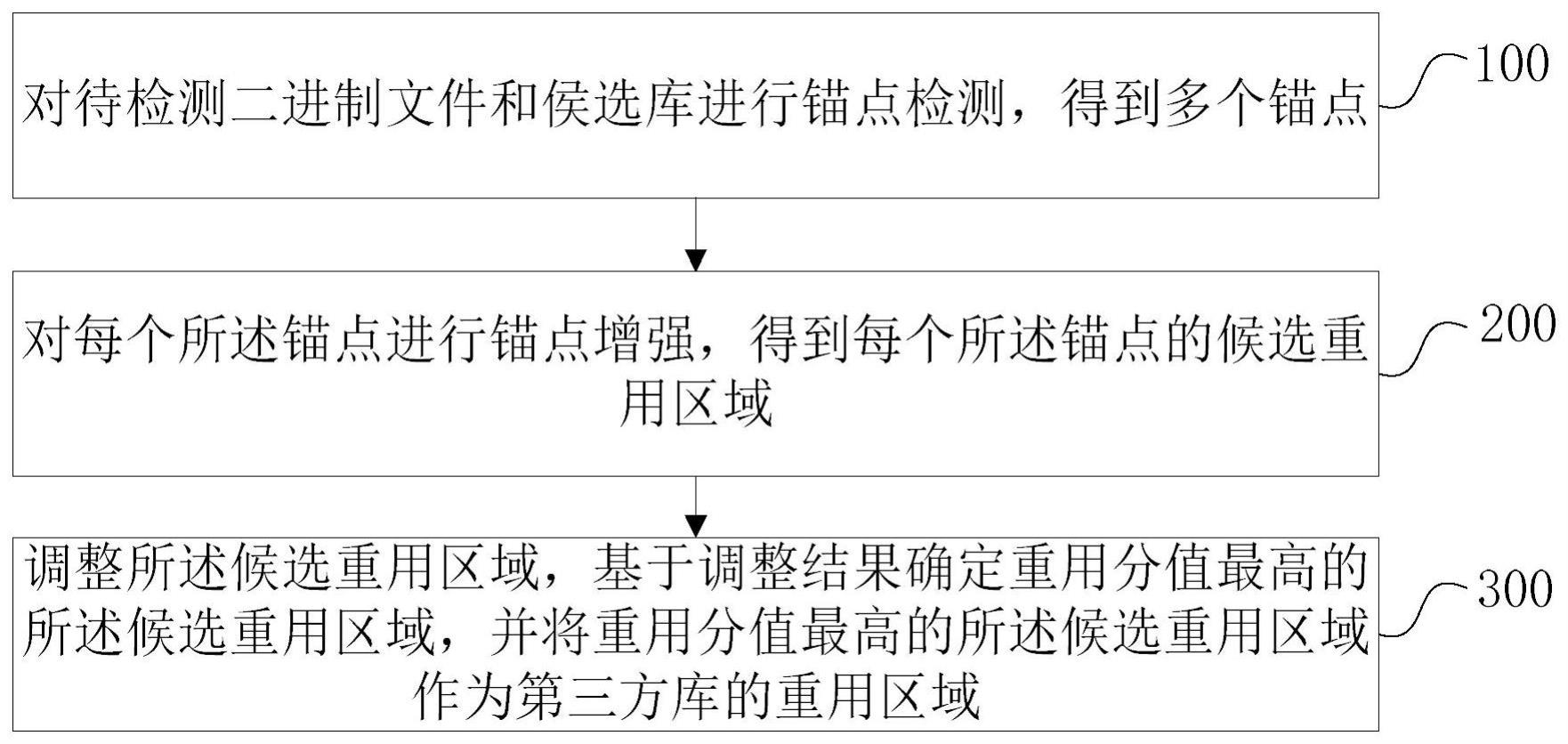 第三方库重用检测方法、装置、电子设备和存储介质