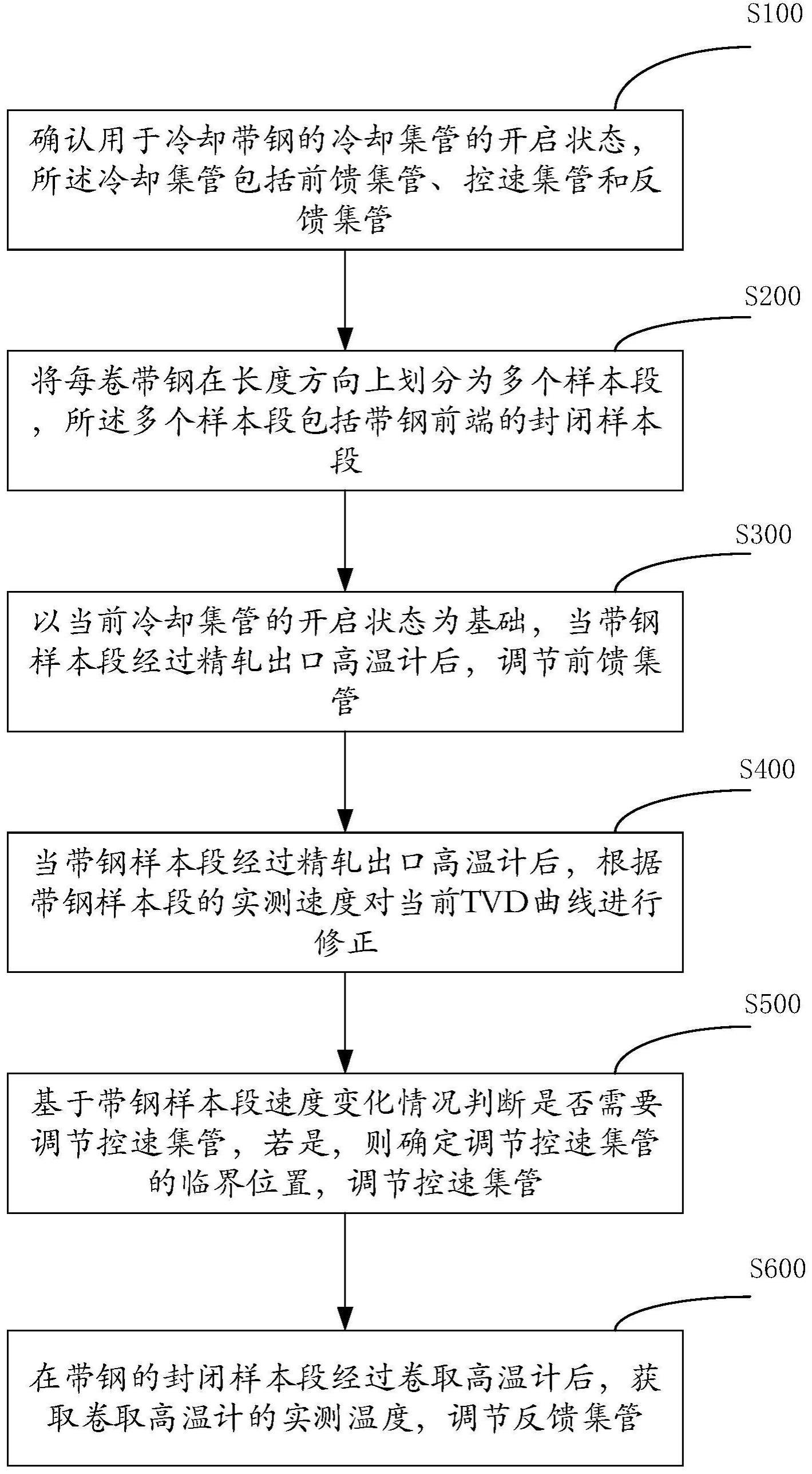 一种无头轧制卷取温度控制方法与流程