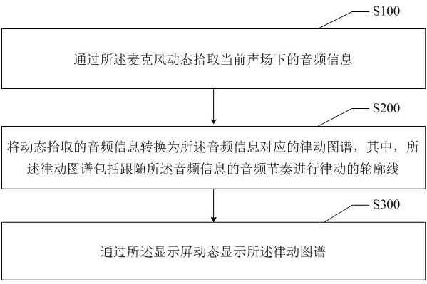 音乐响应控制方法、智能眼镜及计算机可读存储介质与流程