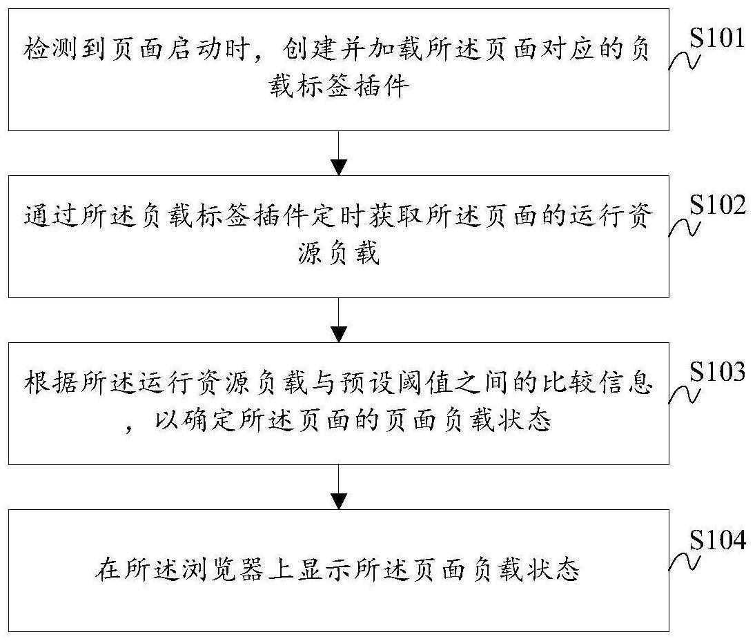 浏览器页面负载的监控方法、系统、存储介质及计算机设备与流程