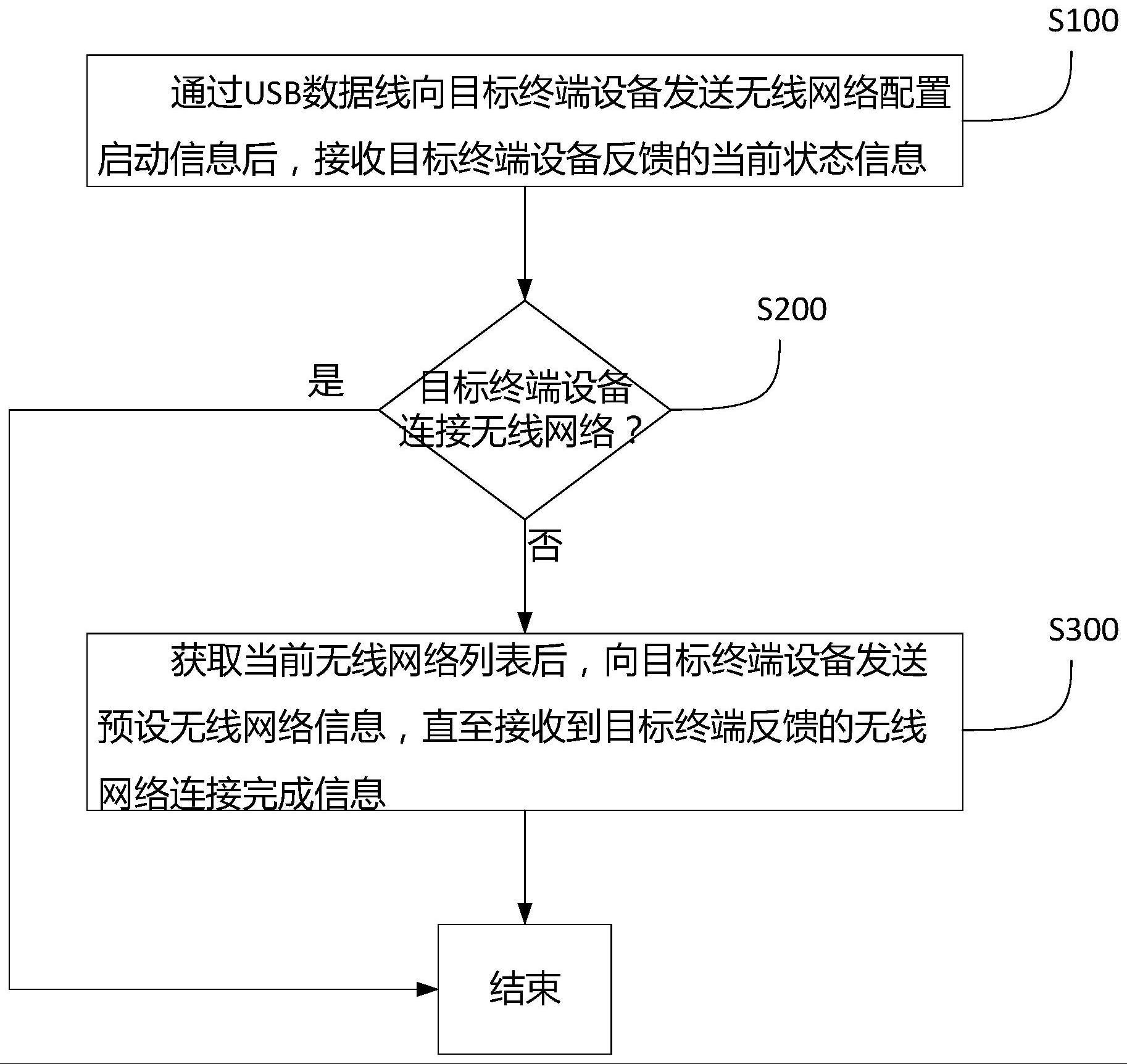 一种无线网络连接配置方法、系统及计算机可读存储介质与流程