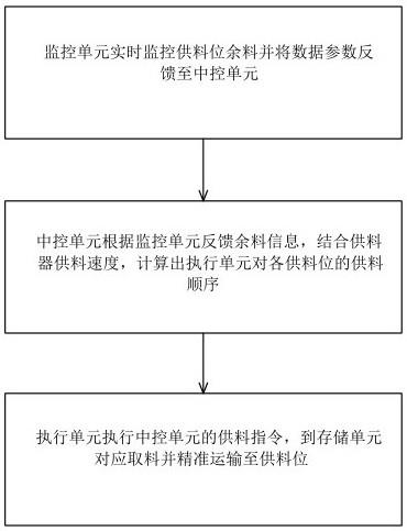 一种贴片机全自动智能供料方法与流程