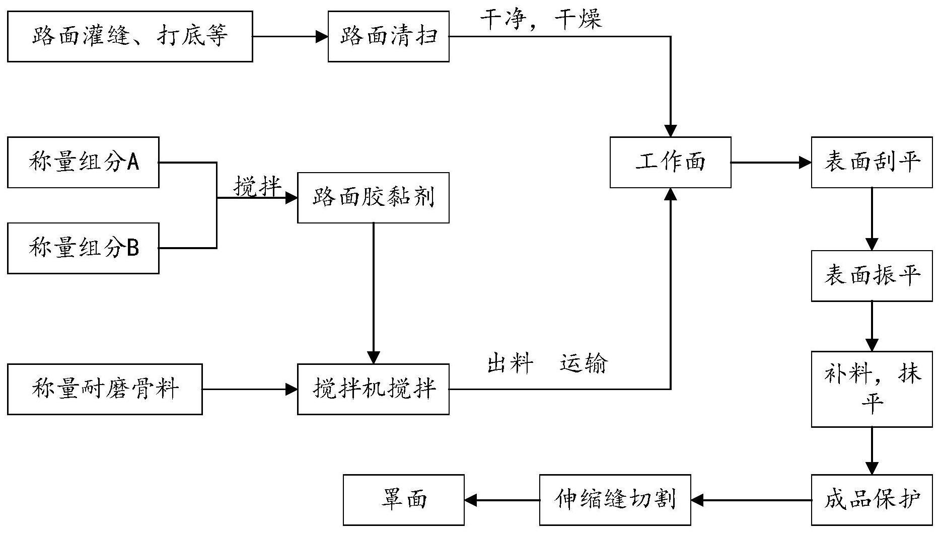 一种现浇高强砂基路面用材料及其施工方法与流程