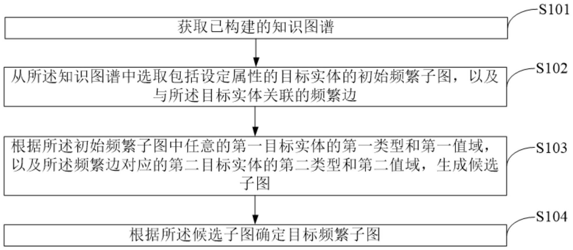 一种频繁子图挖掘方法和终端设备