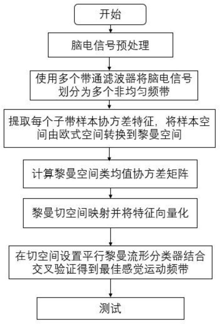 一种基于非均匀频带MFMDRM的运动想象脑电信号分类算法