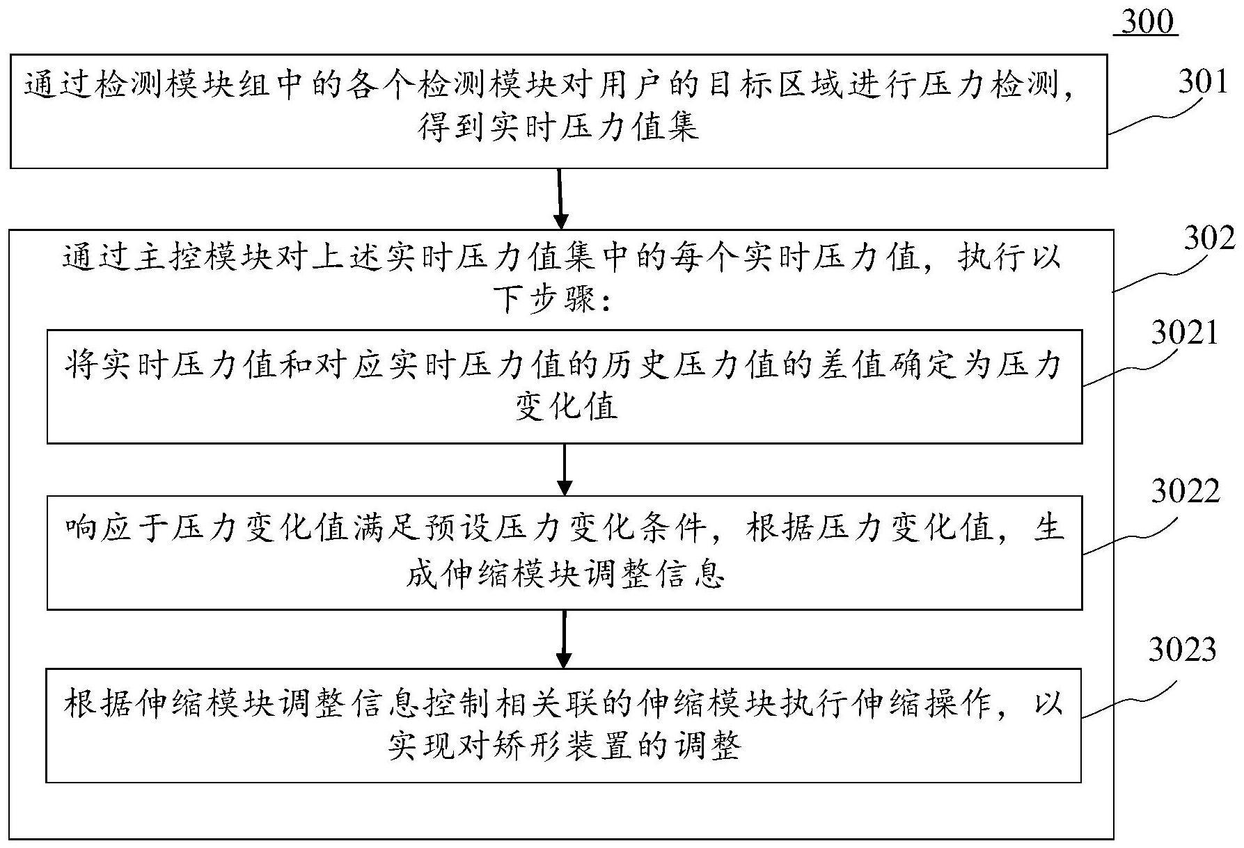 矫形装置和矫形装置调整方法与流程