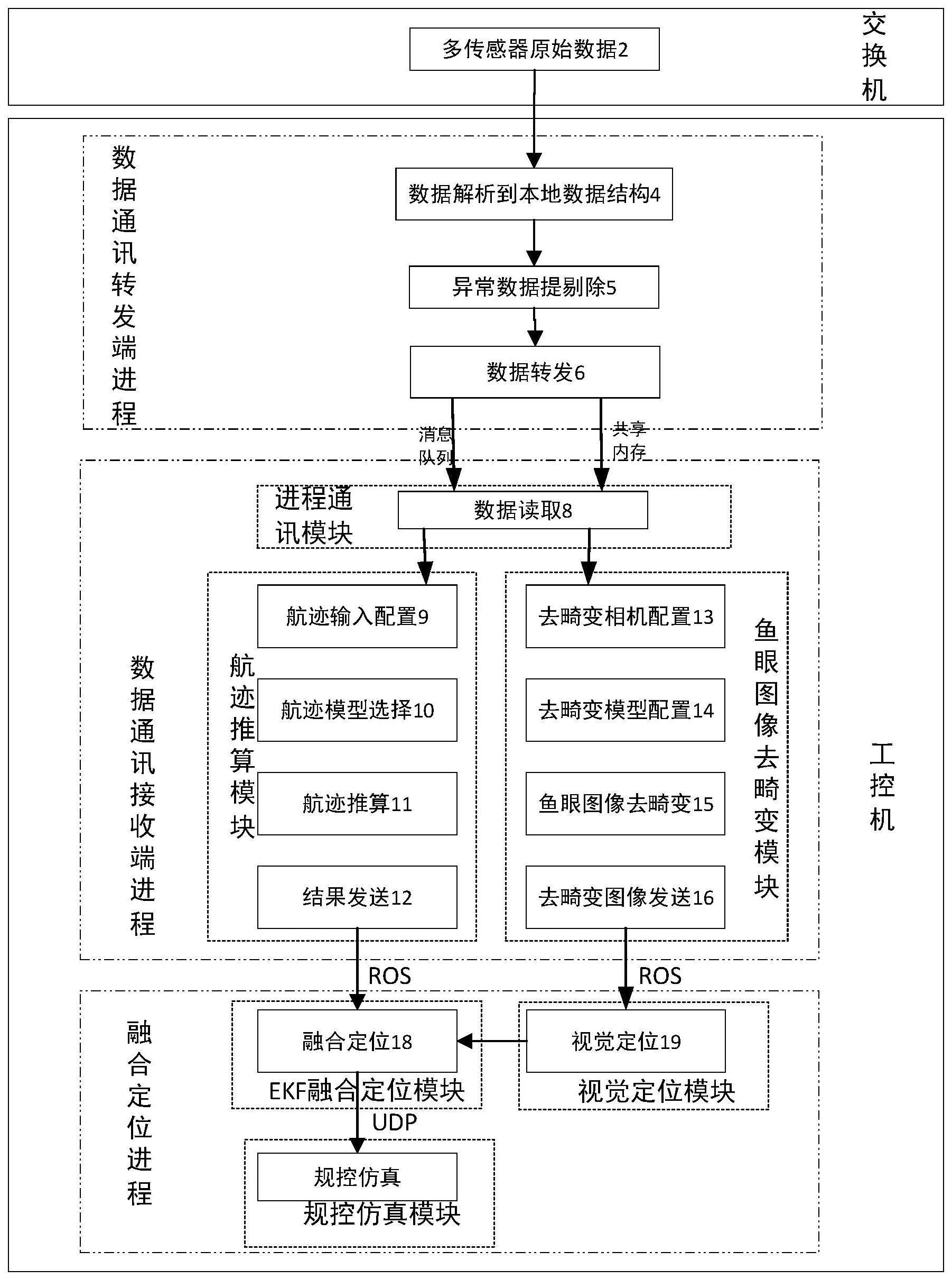 一种方案验证阶段的融合定位数据处理方法与流程