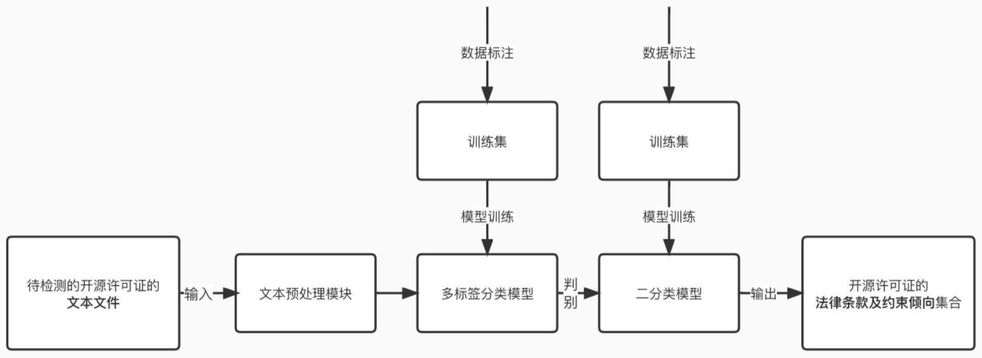 开源许可证法律条款识别方法与装置