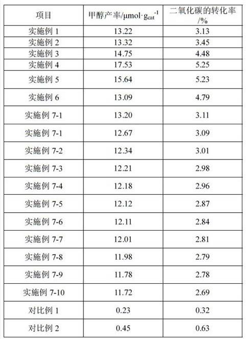 循环套用光催化还原二氧化碳制备甲醇的催化剂及其制法