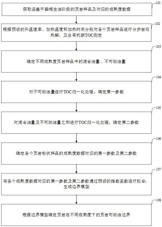 页岩可动油边界的确定方法及系统