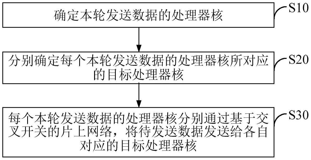 一种众核处理器及其数据传输方法、计算机可读存储介质与流程