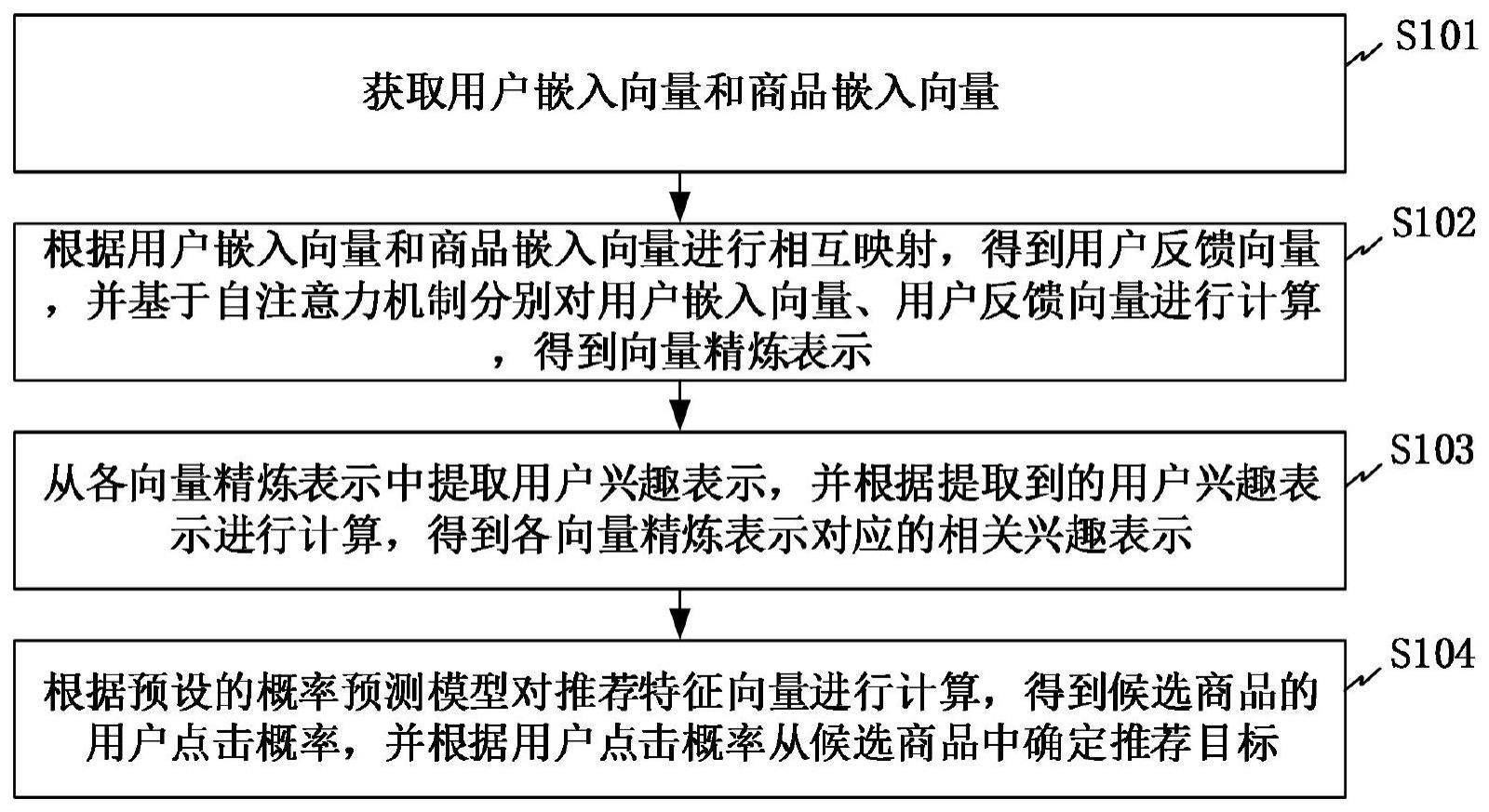 商品个性化推荐方法、系统、电子设备及可读存储介质与流程