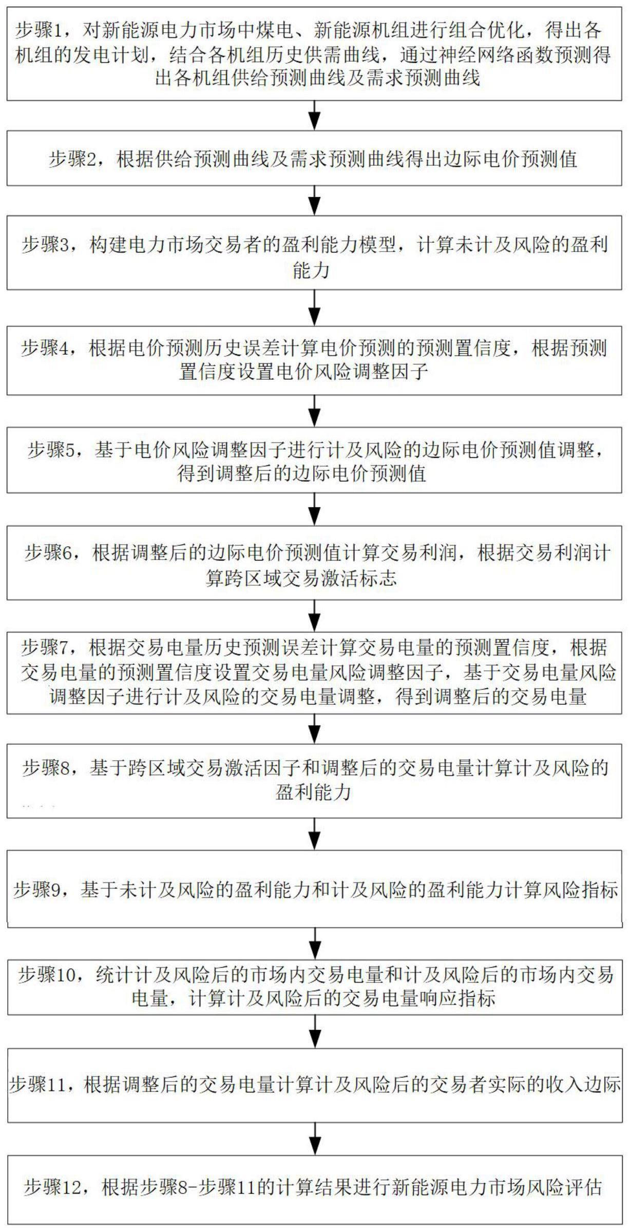 一种新能源电力市场风险评估方法和系统