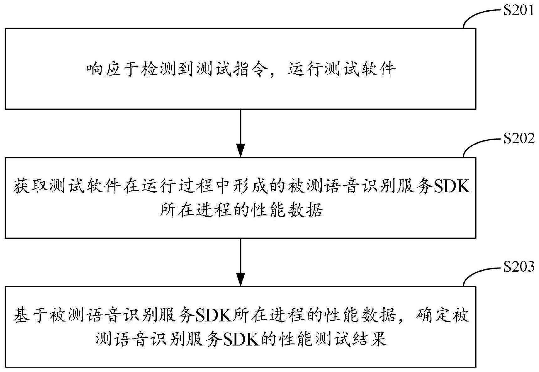 测试方法、装置、电子设备及存储介质与流程