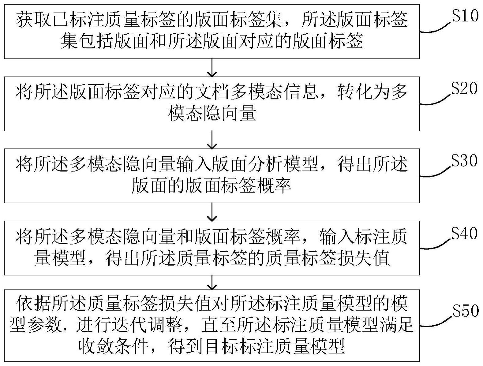 训练方法、版面分析、质量评估方法、装置、设备和介质与流程