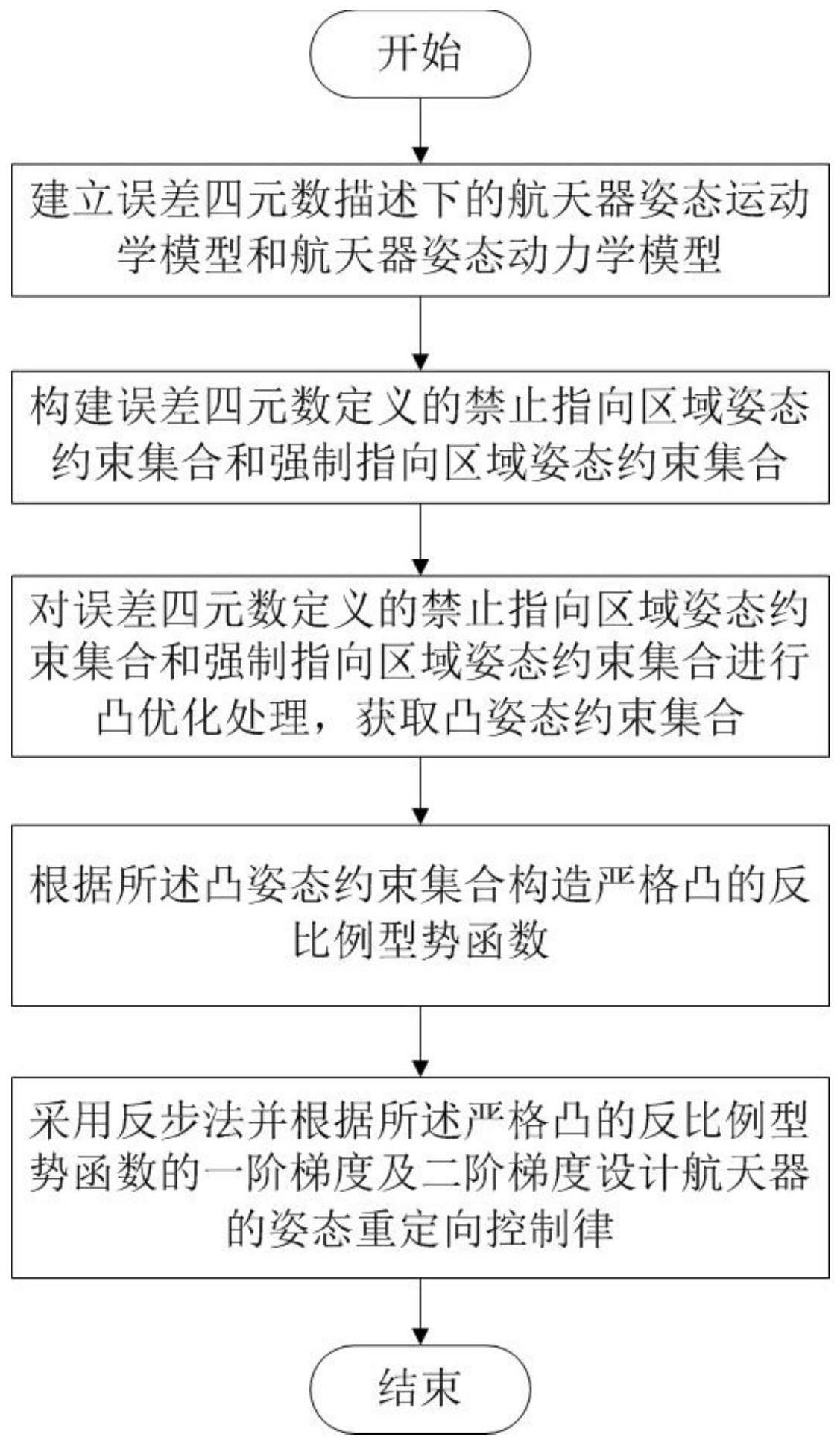 复杂约束下基于势函数的航天器姿态重定向控制方法