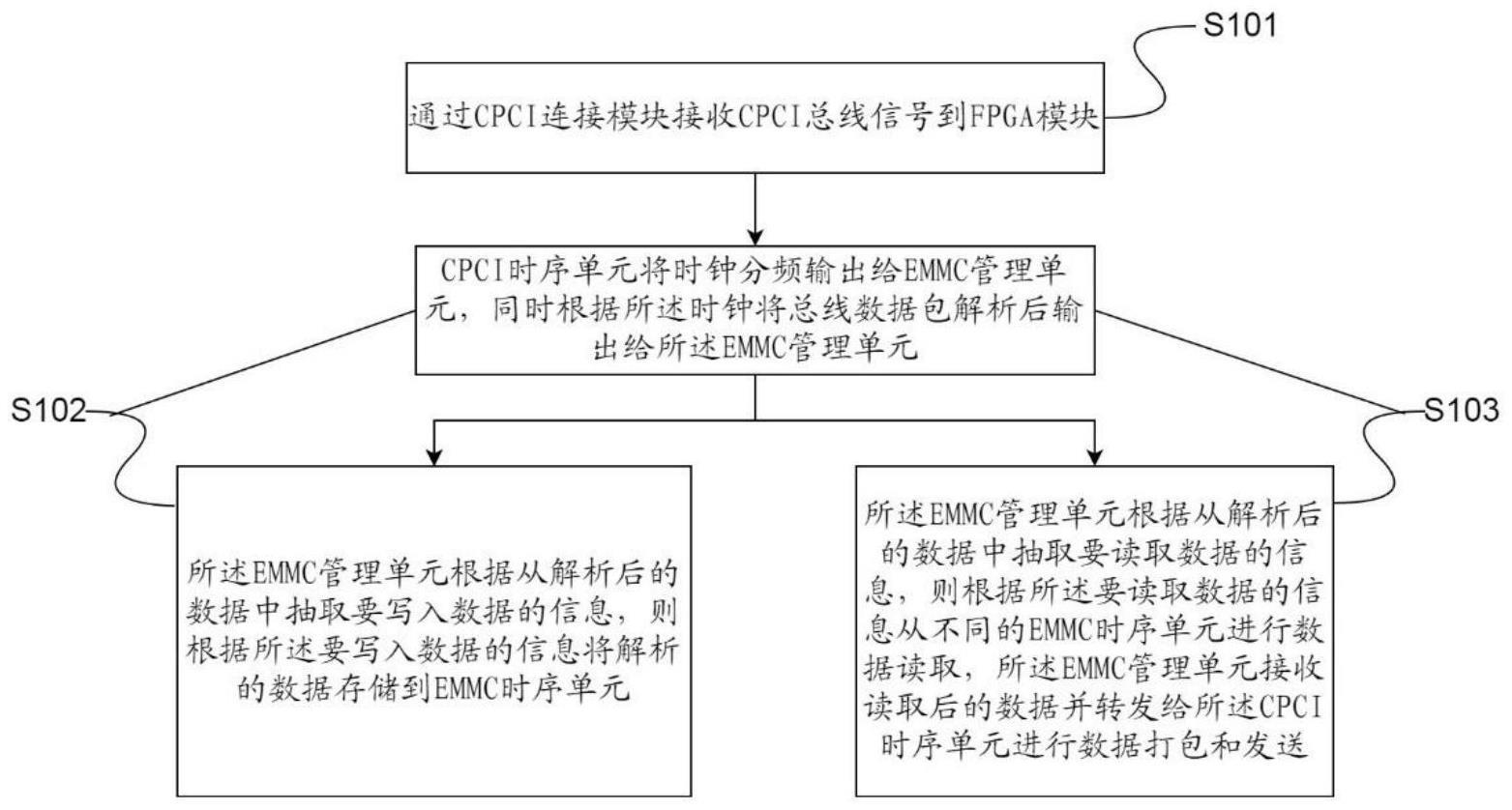 一种基于FPGA的CPCI总线多备份读写方法及EMMC卡与流程