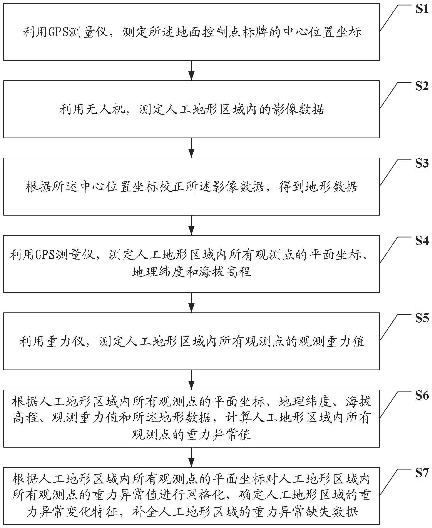 一种人工地形区域重力异常确定方法、系统、设备及介质与流程