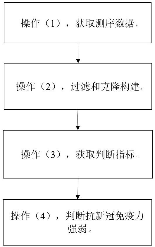 基于基因测序判断受试者抗新冠免疫力强弱的系统的制作方法