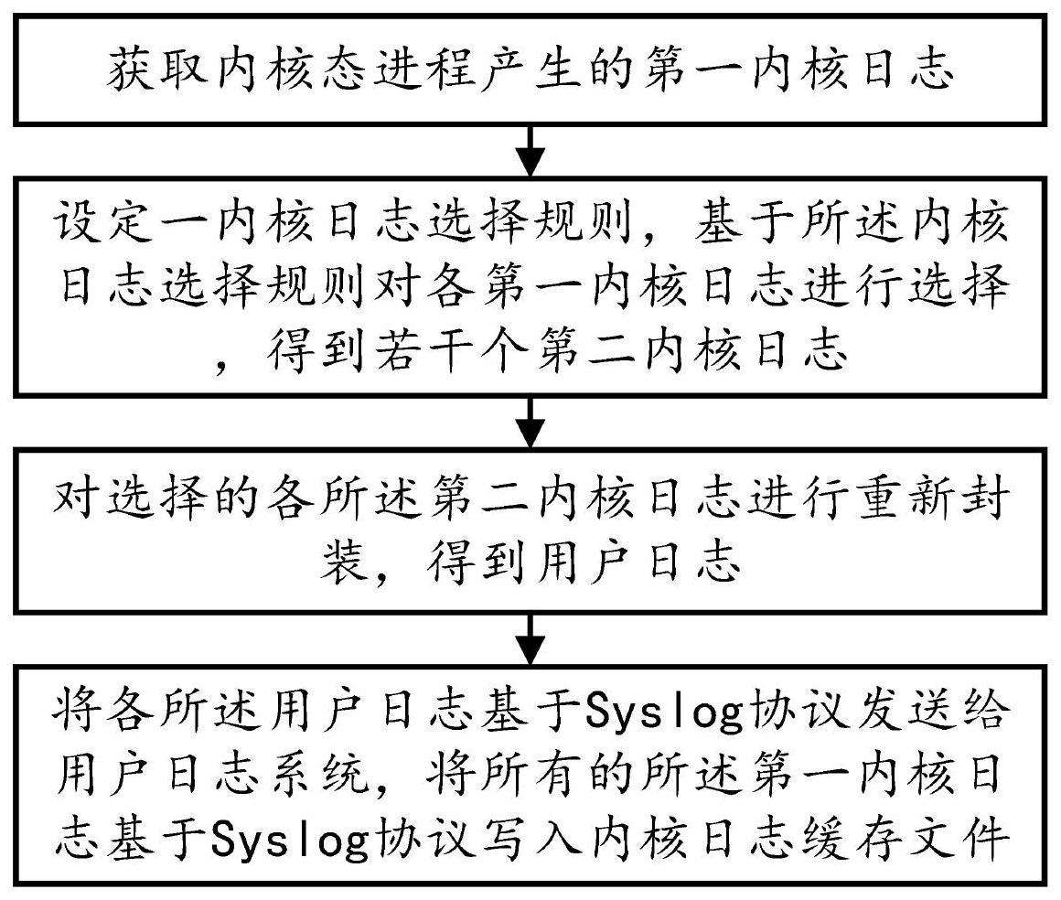 一种基于Syslog协议的内核日志获取方法及系统与流程