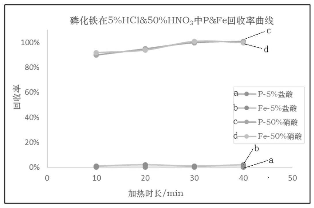 一种检测磷酸铁锂粉末中磁性金属异物及磷化铁含量的方法与流程